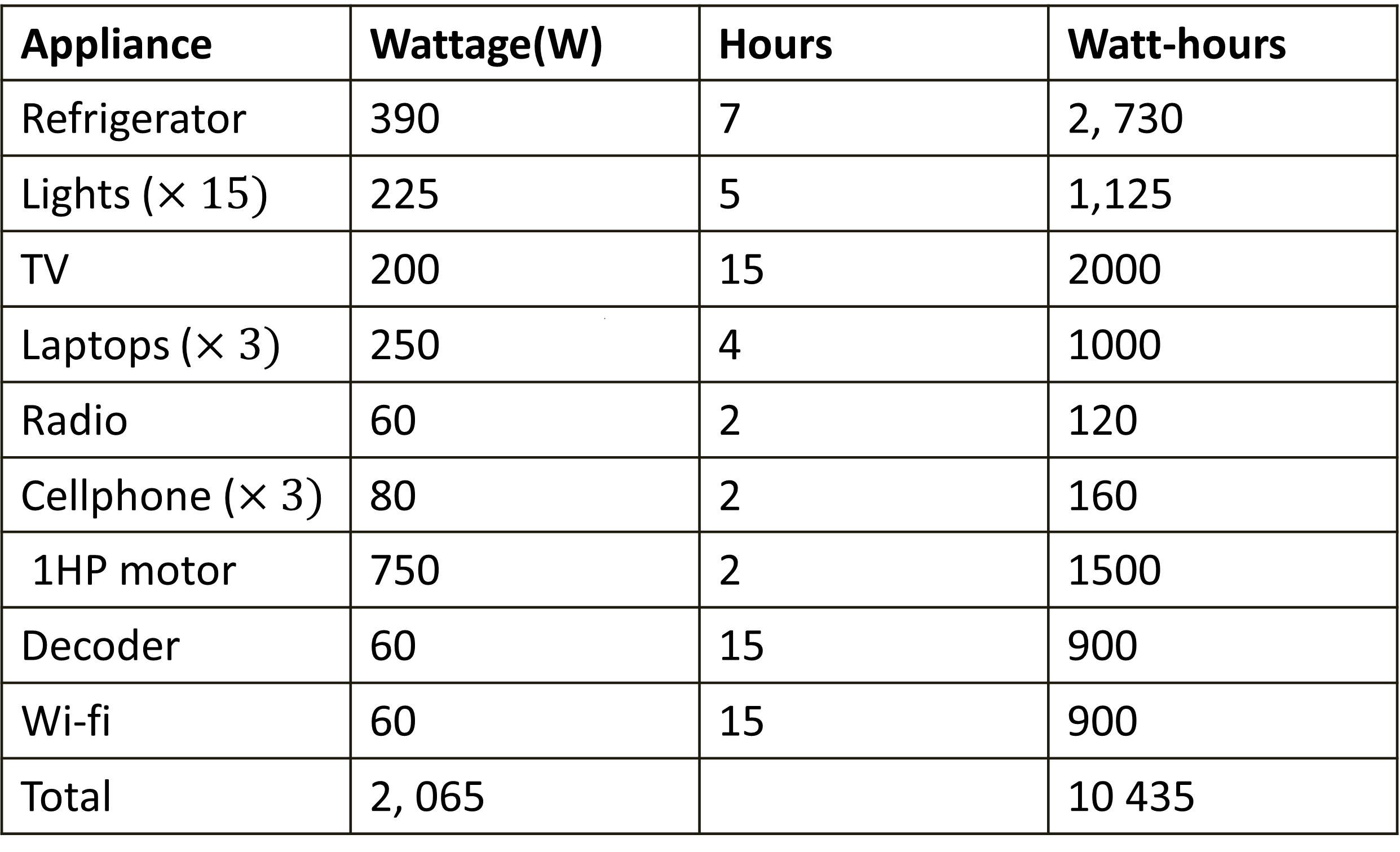 total watt-hours