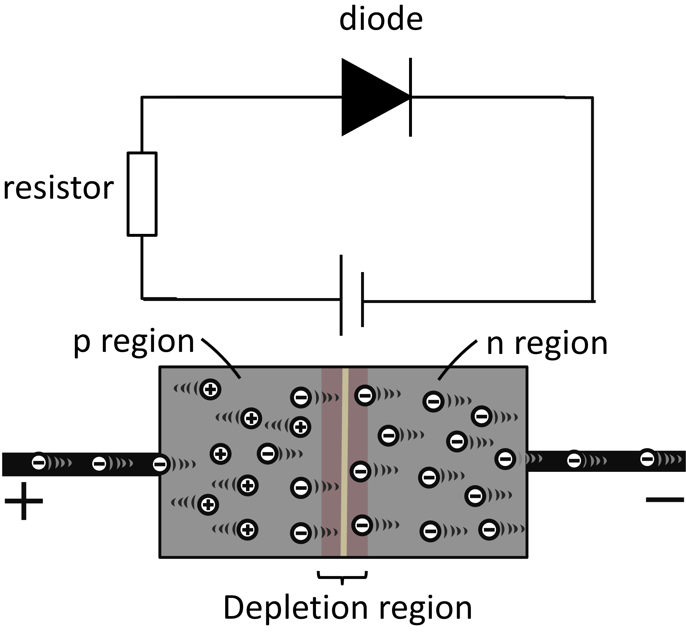 diode forward biasing
