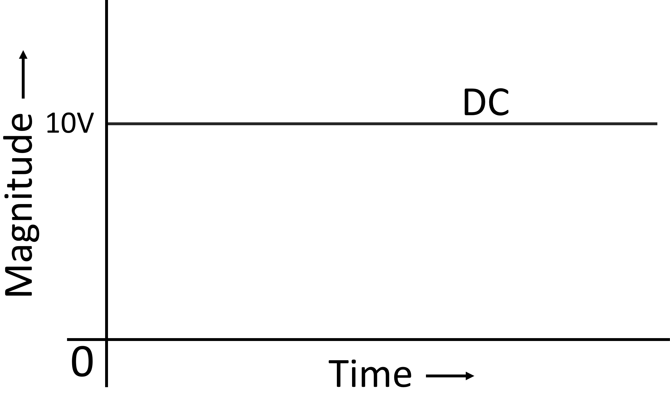 Direct current graph