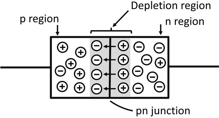 depletion region