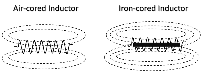 core material used
