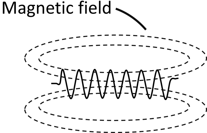 magnetic field
