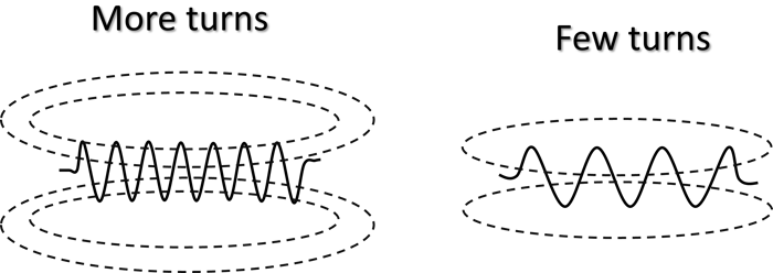 number of turns