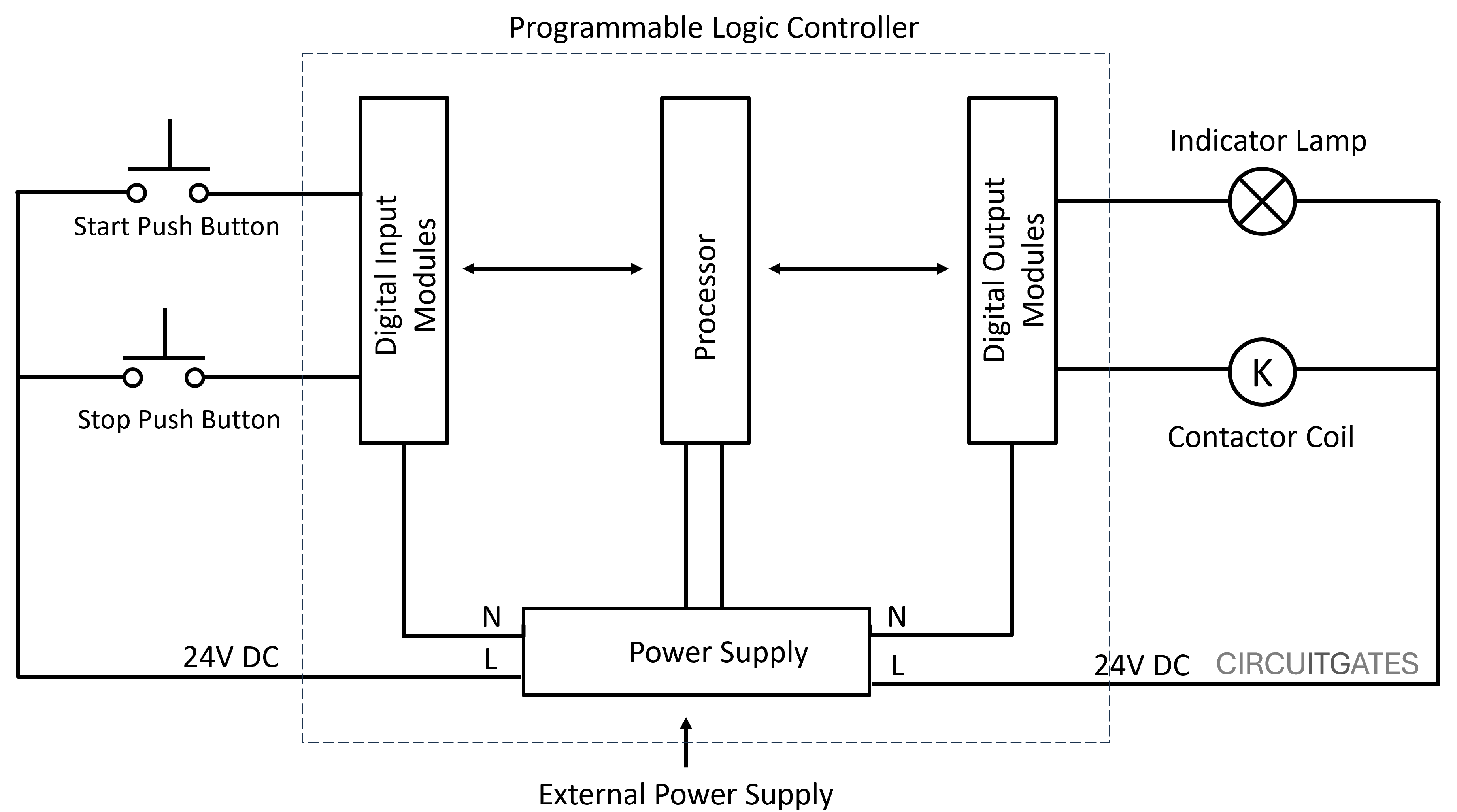programmable logic controller block diagram
