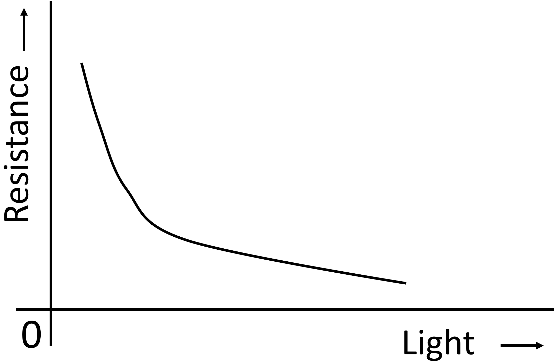 Characteristic curve