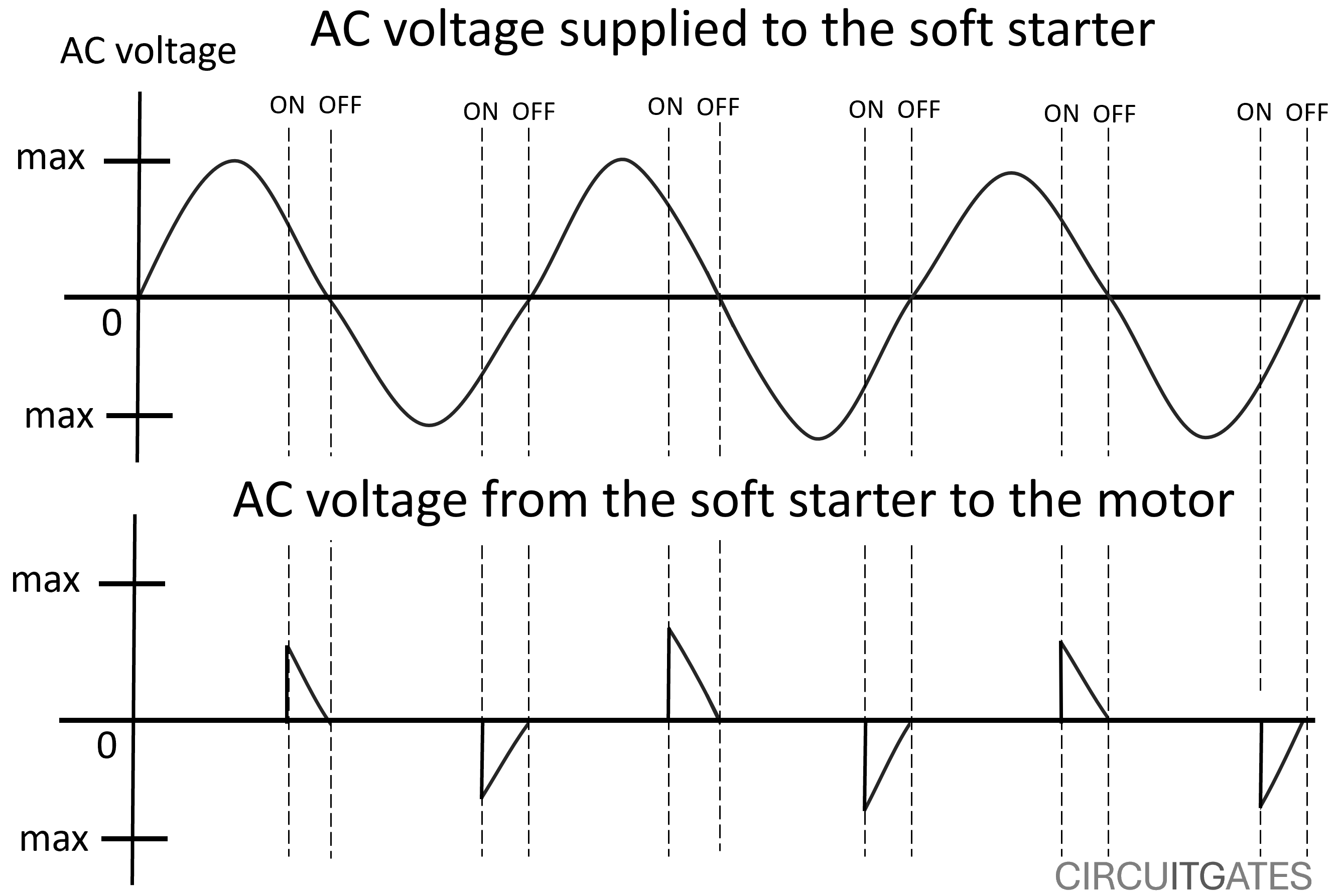 soft starter's thyristors pulse width modulation waveform