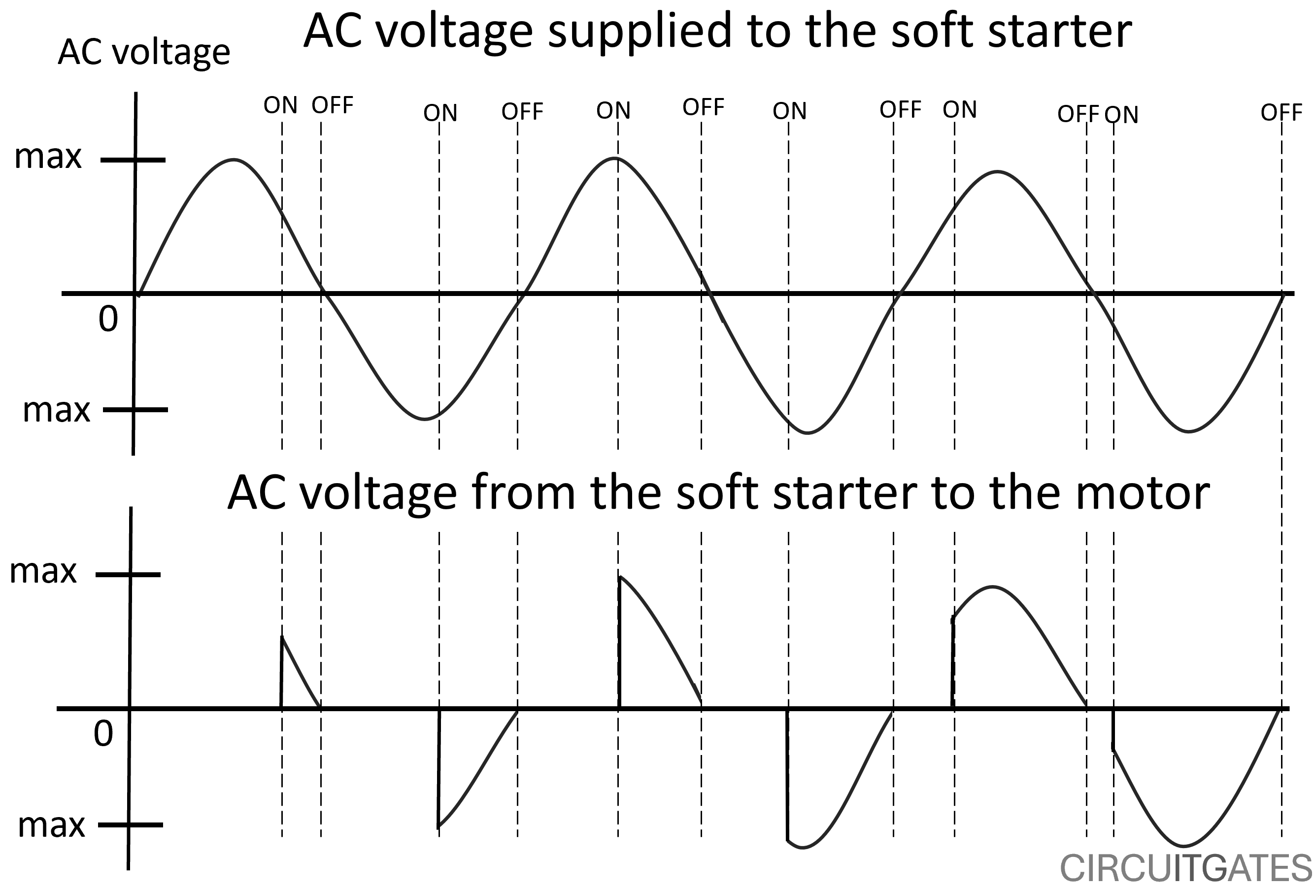 soft starter's thyristors pulse width modulation waveform